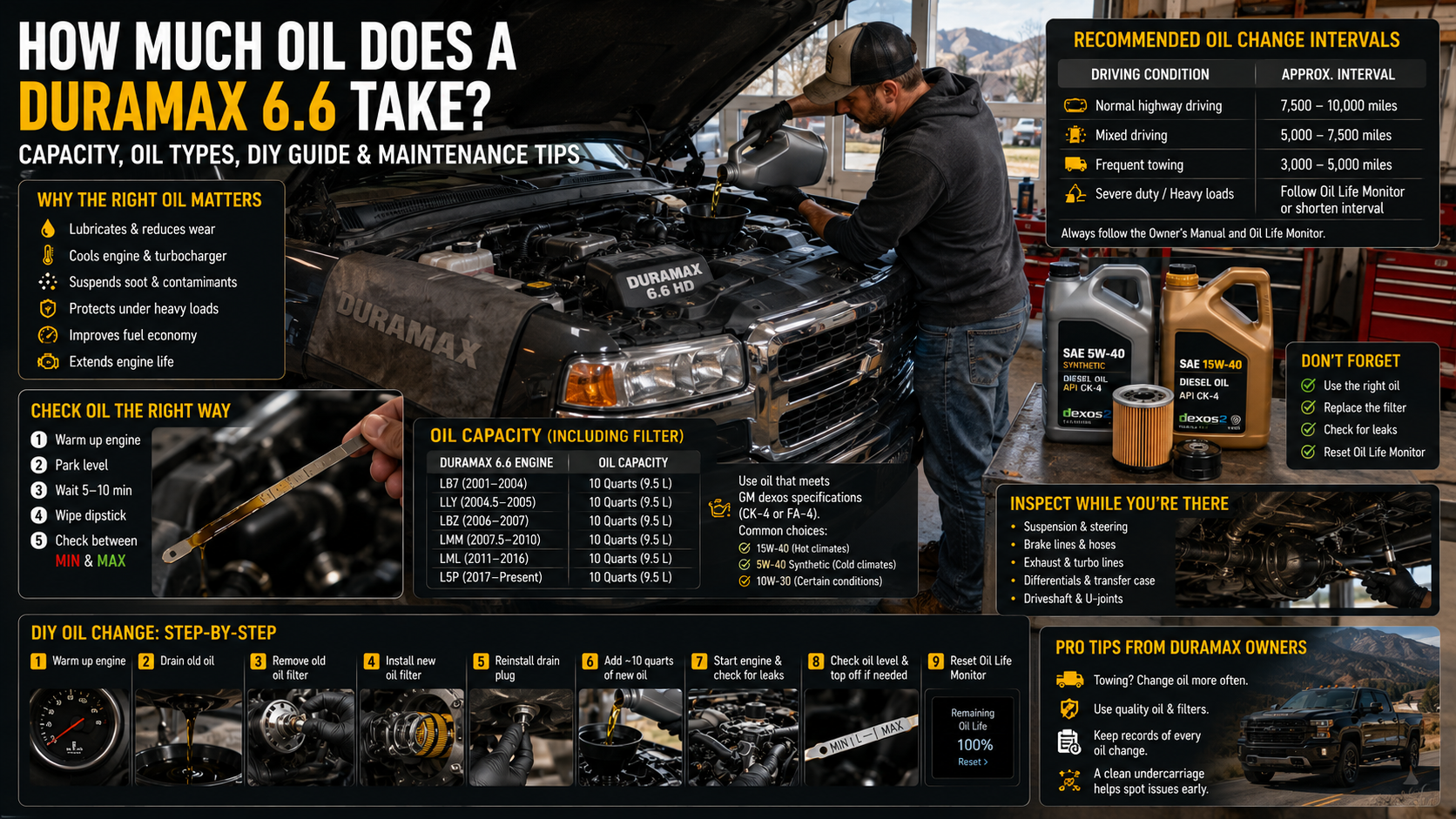 Wide infographic-style illustration showing a Chevrolet/GMC-style 6.6L Duramax diesel pickup parked in a clean residential garage while a vehicle owner performs a DIY engine oil change.
